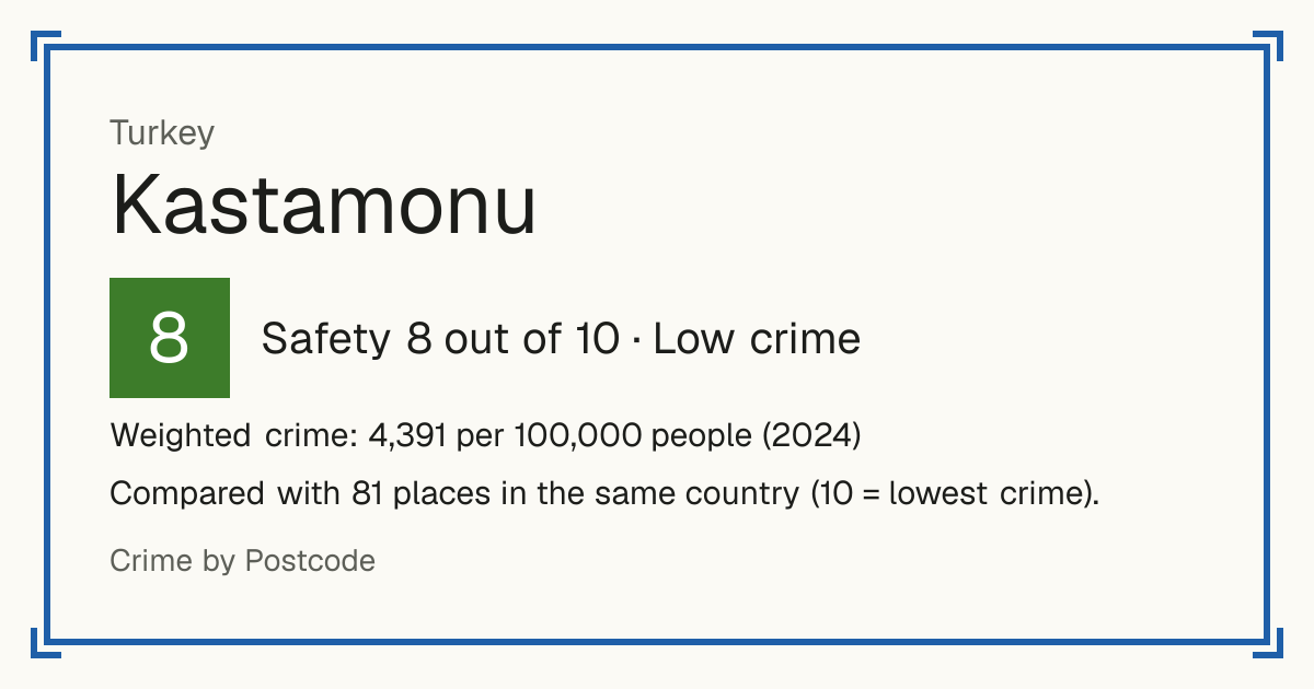 Kastamonu, Turkey: Safety 8 out of 10 (Low crime). Weighted crime: 4,391 per 100,000 people (2024).