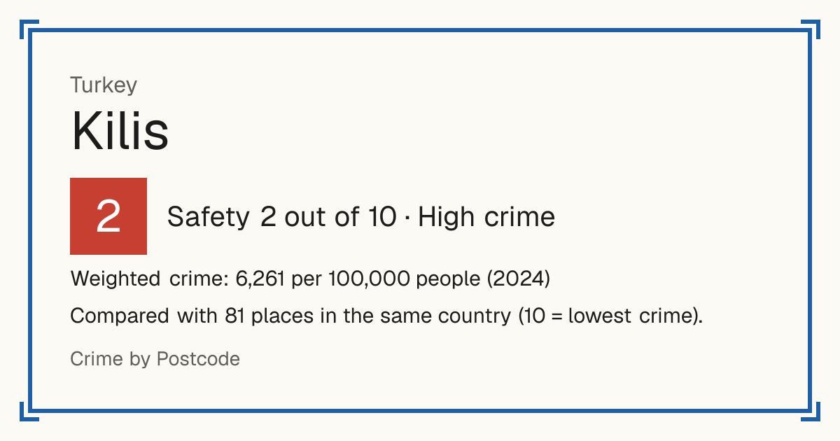 Kilis, Turkey: Safety 2 out of 10 (High crime). Weighted crime: 6,261 per 100,000 people (2024).