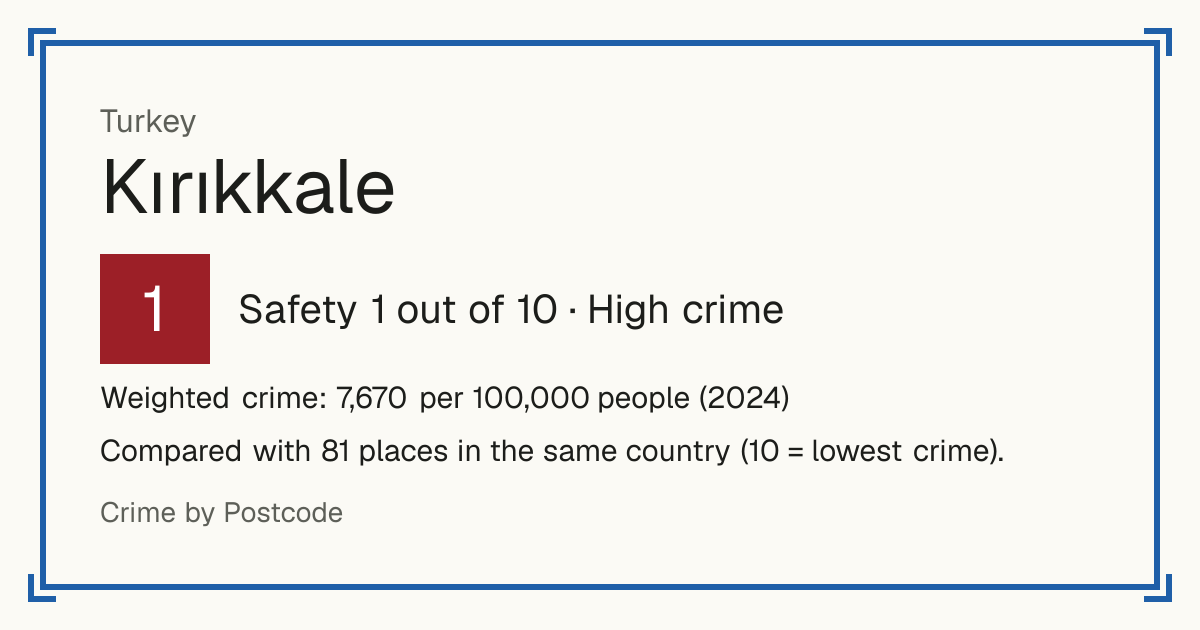 Kırıkkale, Turkey: Safety 1 out of 10 (High crime). Weighted crime: 7,670 per 100,000 people (2024).