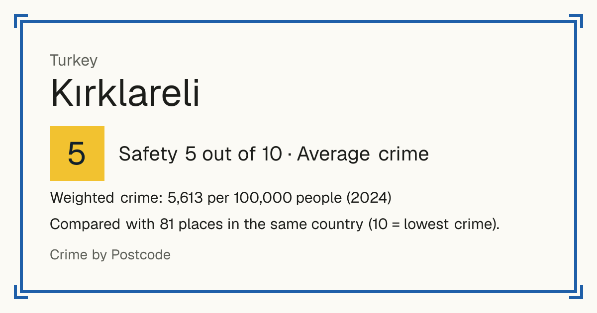 Kırklareli, Turkey: Safety 5 out of 10 (Average crime). Weighted crime: 5,613 per 100,000 people (2024).