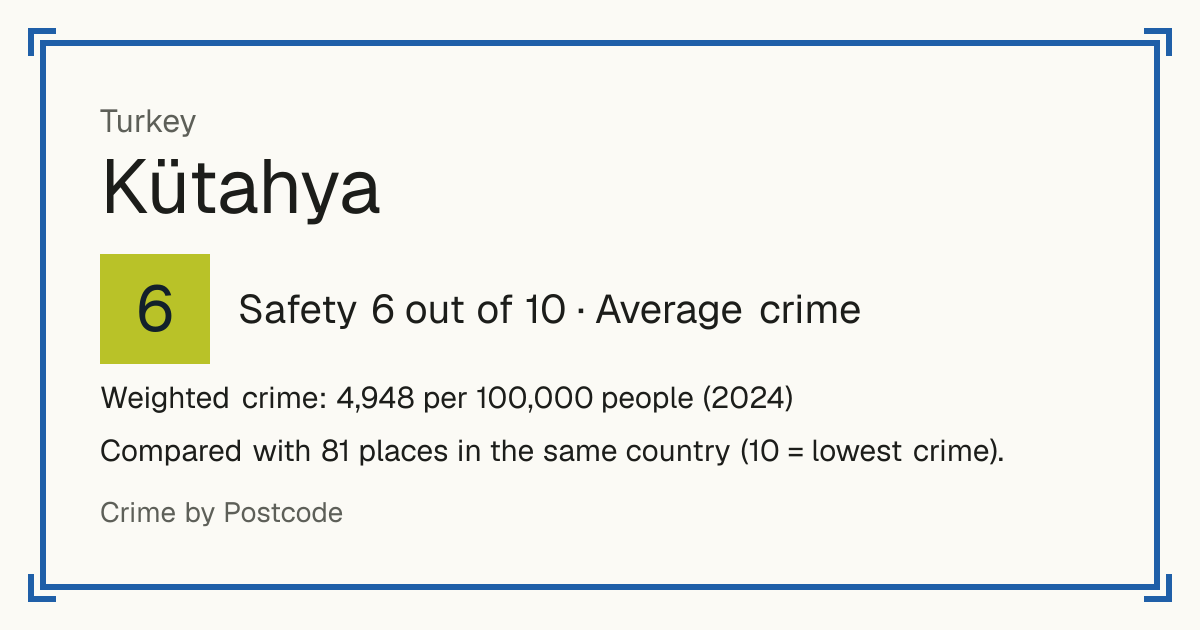 Kütahya, Turkey: Safety 6 out of 10 (Average crime). Weighted crime: 4,948 per 100,000 people (2024).