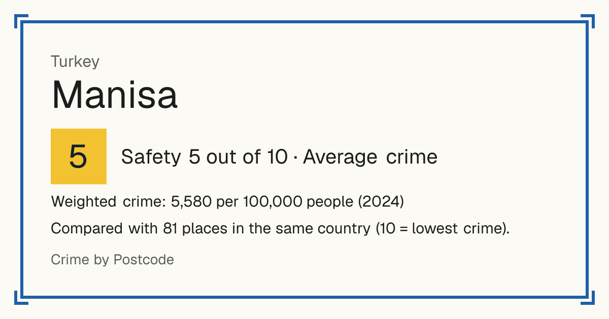 Manisa, Turkey: Safety 5 out of 10 (Average crime). Weighted crime: 5,580 per 100,000 people (2024).