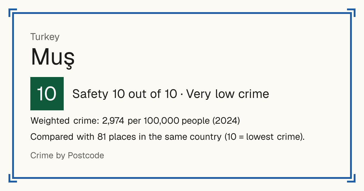 Muş, Turkey: Safety 10 out of 10 (Very low crime). Weighted crime: 2,974 per 100,000 people (2024).