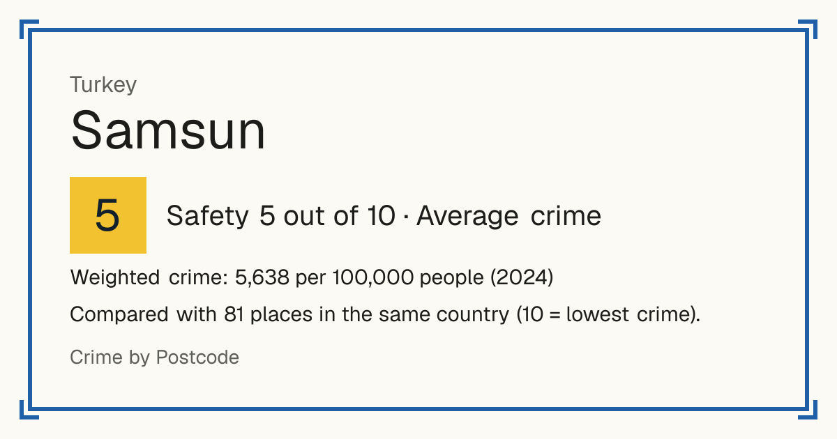 Samsun, Turkey: Safety 5 out of 10 (Average crime). Weighted crime: 5,638 per 100,000 people (2024).