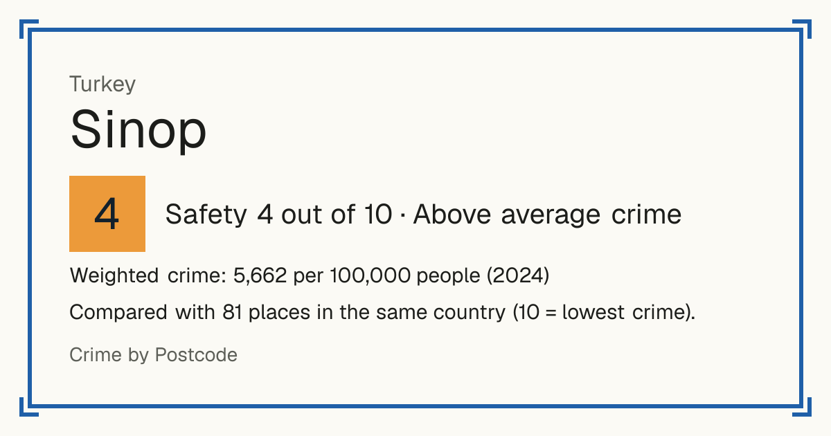 Sinop, Turkey: Safety 4 out of 10 (Above average crime). Weighted crime: 5,662 per 100,000 people (2024).