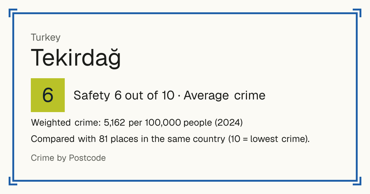Tekirdağ, Turkey: Safety 6 out of 10 (Average crime). Weighted crime: 5,162 per 100,000 people (2024).
