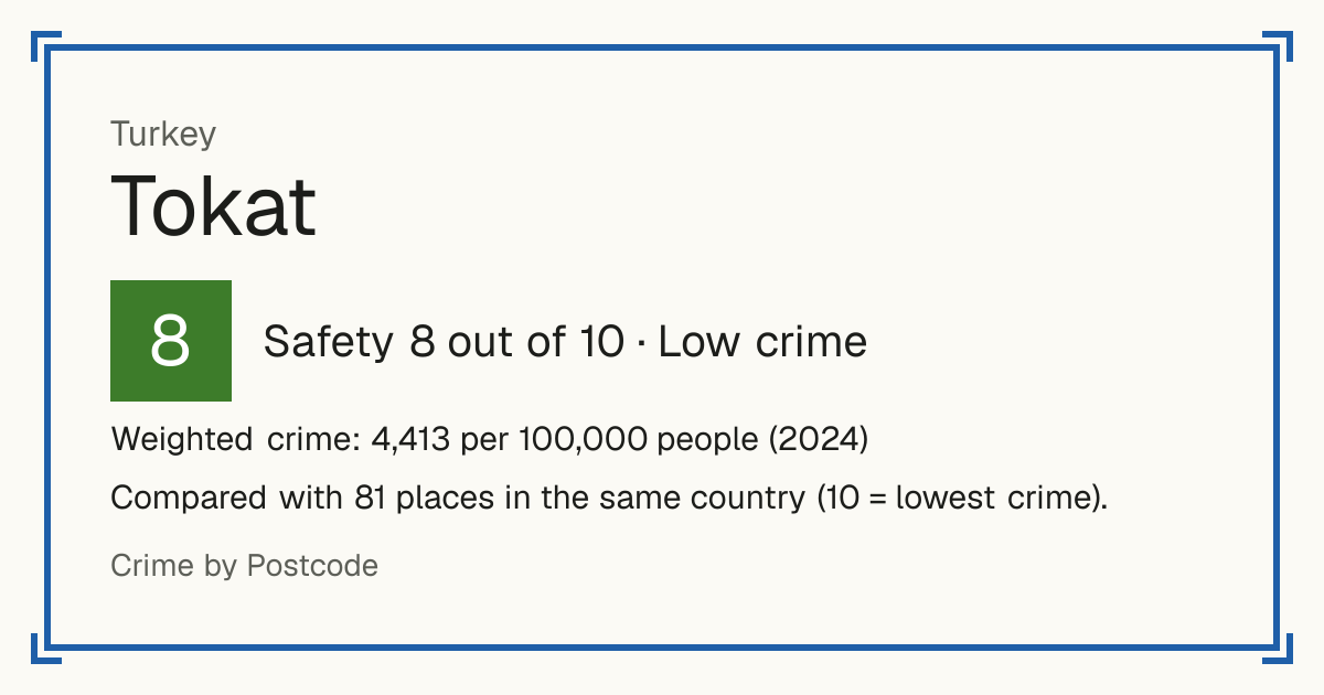 Tokat, Turkey: Safety 8 out of 10 (Low crime). Weighted crime: 4,413 per 100,000 people (2024). Compared with 81 places in the same country (10 = lowest crime).