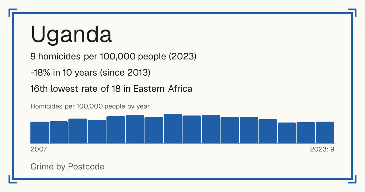 Uganda: 9 homicides per 100,000 people (2023). -18% in 10 years (since 2013). 16th lowest rate of 18 in Eastern Africa.
