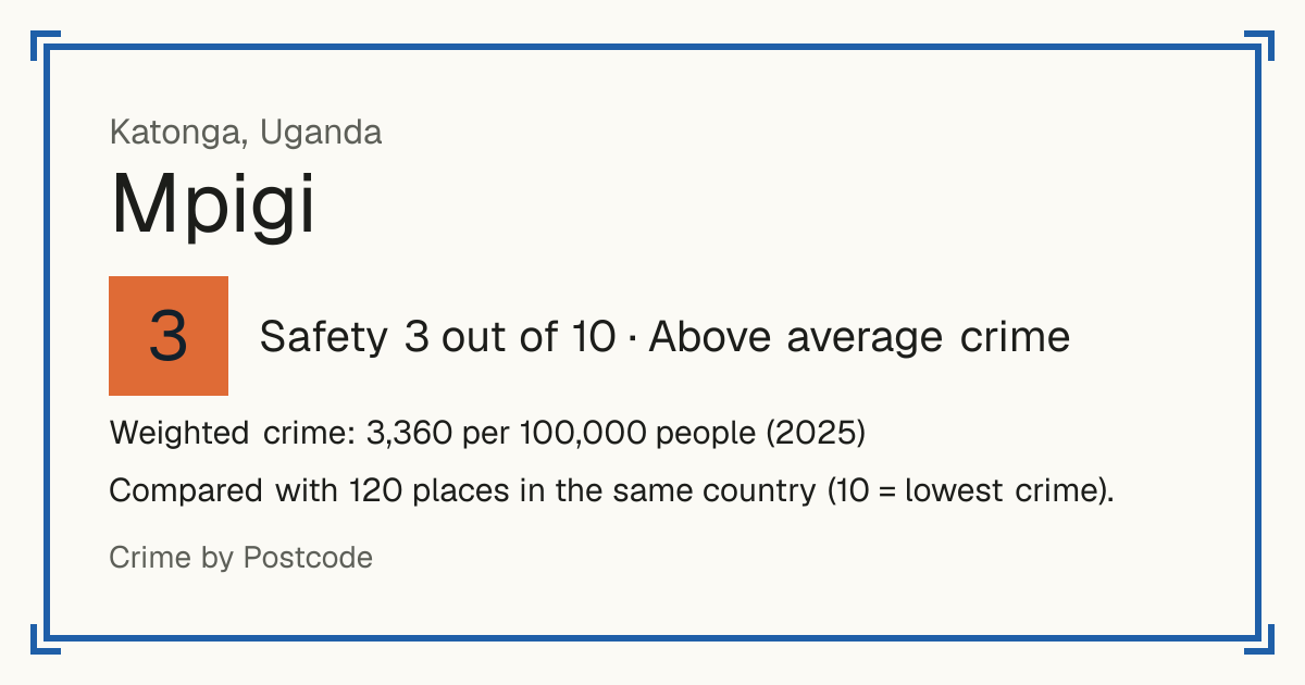 Mpigi, Uganda: Safety 3 out of 10 (Above average crime). Weighted crime: 3,360 per 100,000 people (2025).