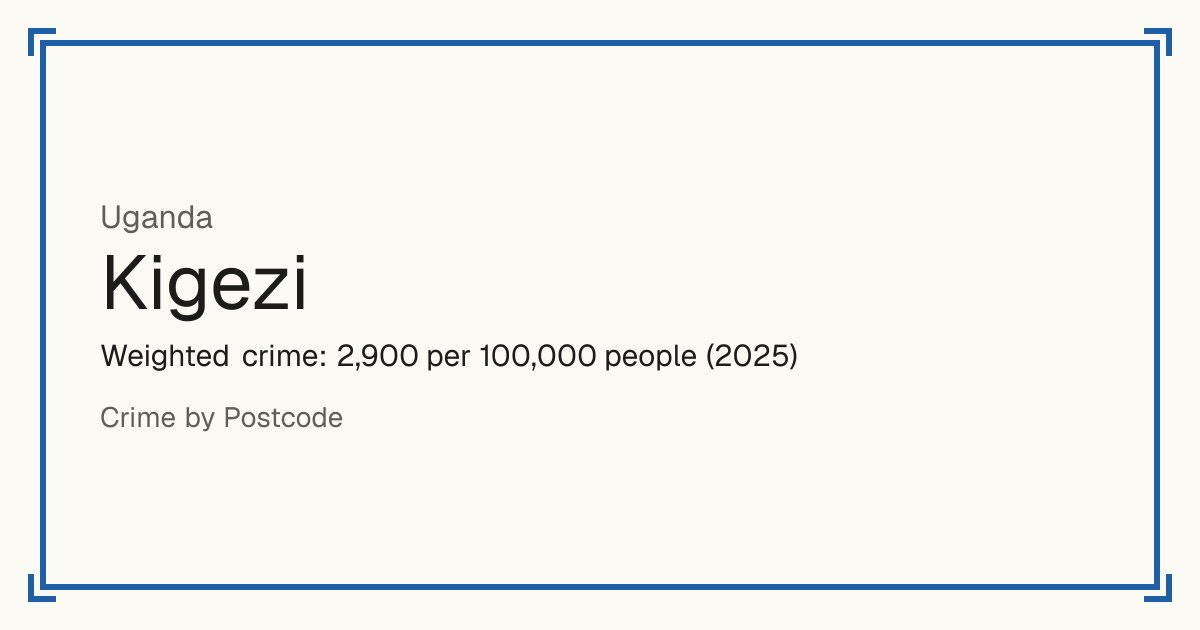 Kigezi, Uganda: Weighted crime: 2,900 per 100,000 people (2025).