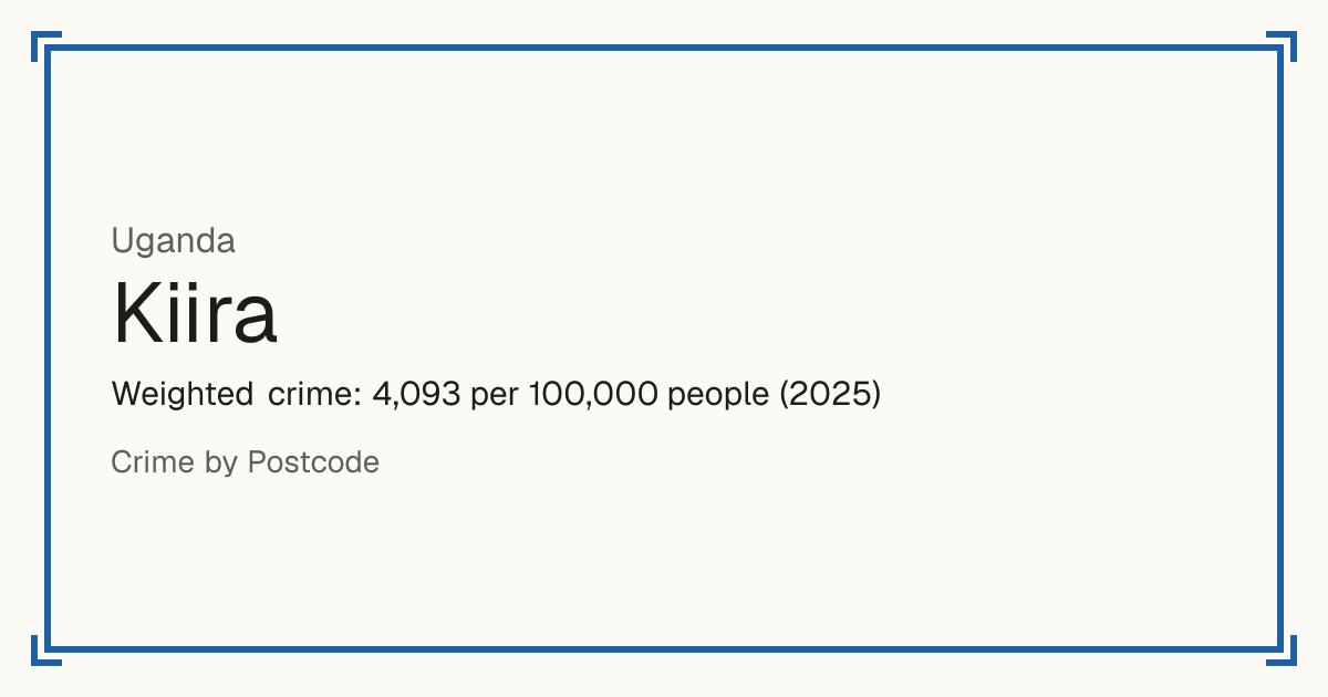 Kiira, Uganda: Weighted crime: 4,093 per 100,000 people (2025).