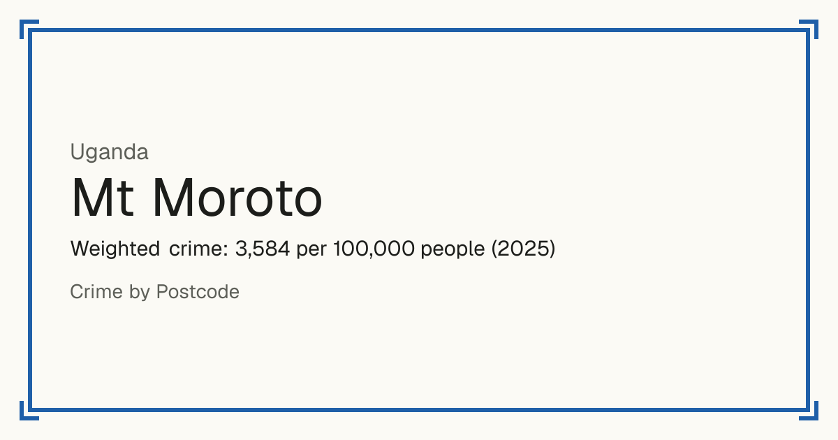 Mt Moroto, Uganda: Weighted crime: 3,584 per 100,000 people (2025).