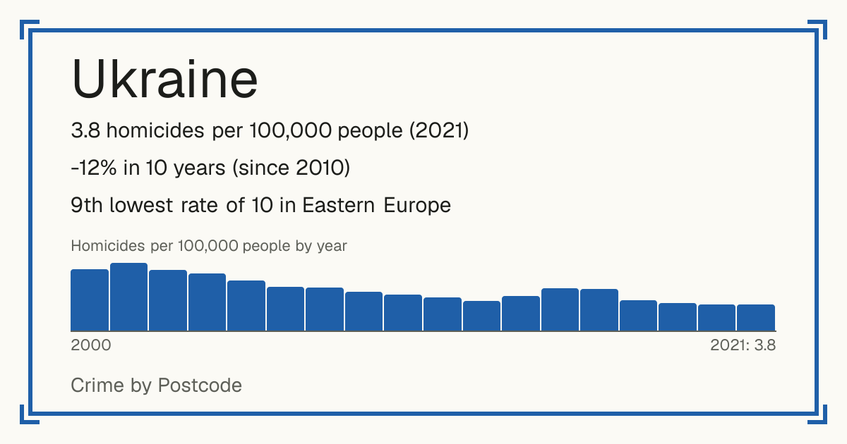 Ukraine: 3.8 homicides per 100,000 people (2021). -12% in 10 years (since 2010). 9th lowest rate of 10 in Eastern Europe.