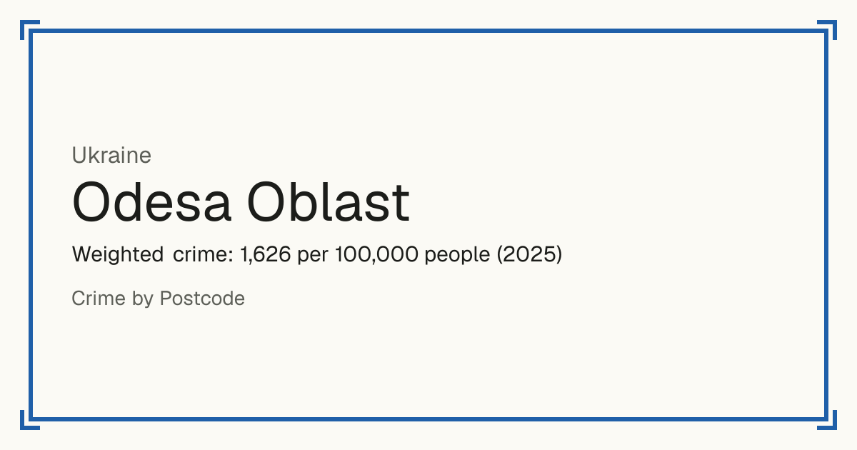 Odesa Oblast, Ukraine: Weighted crime: 1,626 per 100,000 people (2025).