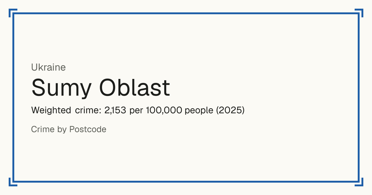 Sumy Oblast, Ukraine: Weighted crime: 2,153 per 100,000 people (2025).