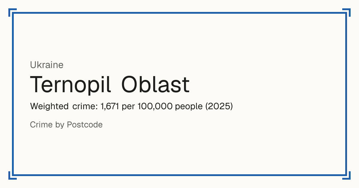 Ternopil Oblast, Ukraine: Weighted crime: 1,671 per 100,000 people (2025).