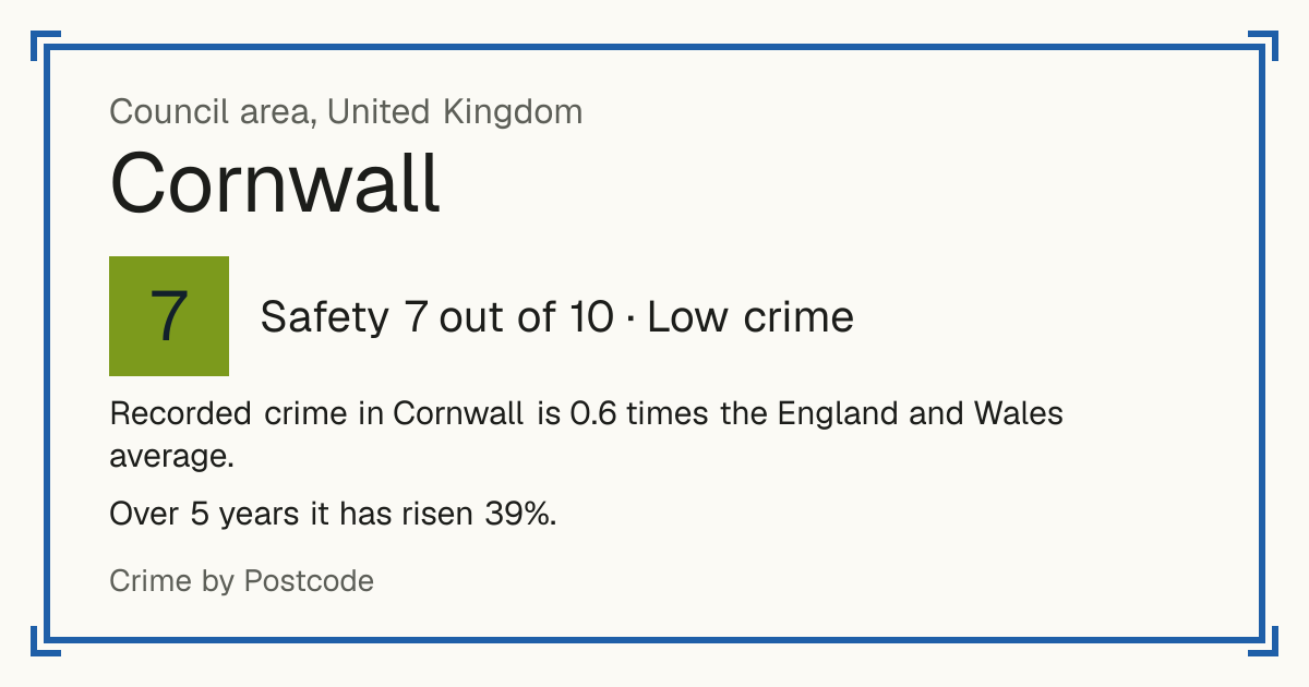 Recorded crime in Cornwall is 0.6 times the England and Wales average. Over 5 years it has risen 39%.