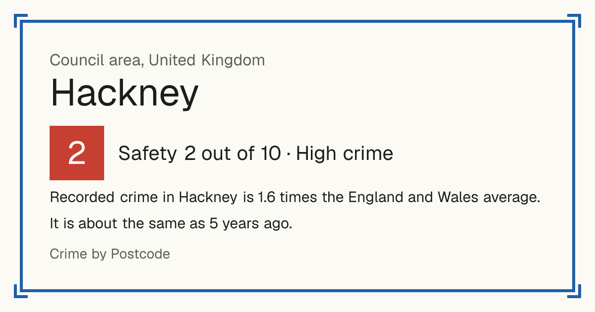 Recorded crime in Hackney is 1.6 times the England and Wales average. It is about the same as 5 years ago.