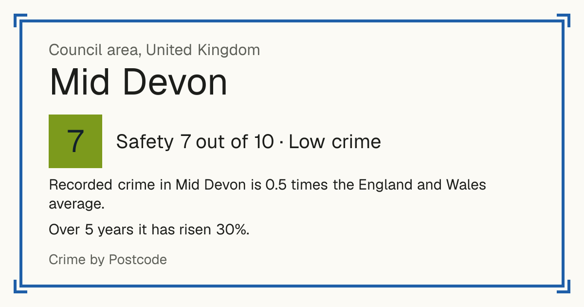 Recorded crime in Mid Devon is 0.5 times the England and Wales average. Over 5 years it has risen 30%.