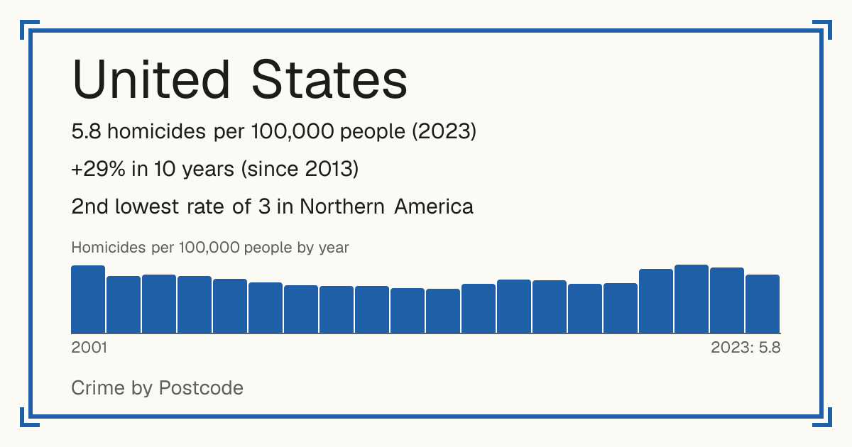 United States: 5.8 homicides per 100,000 people (2023). +29% in 10 years (since 2013). 2nd lowest rate of 3 in Northern America.