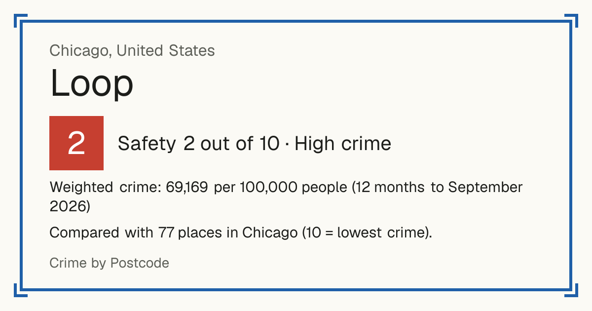 Loop, United States: Safety 2 out of 10 (High crime). Weighted crime: 69,169 per 100,000 people (12 months to September 2026).