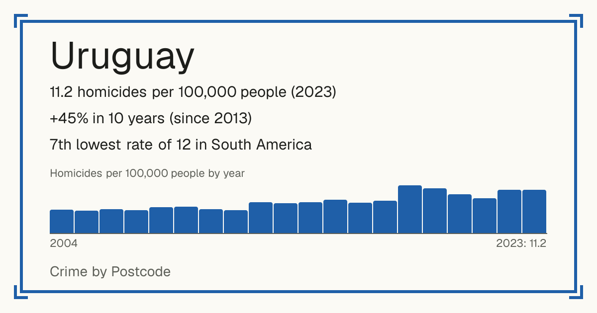 Uruguay: 11.2 homicides per 100,000 people (2023). +45% in 10 years (since 2013). 7th lowest rate of 12 in South America.