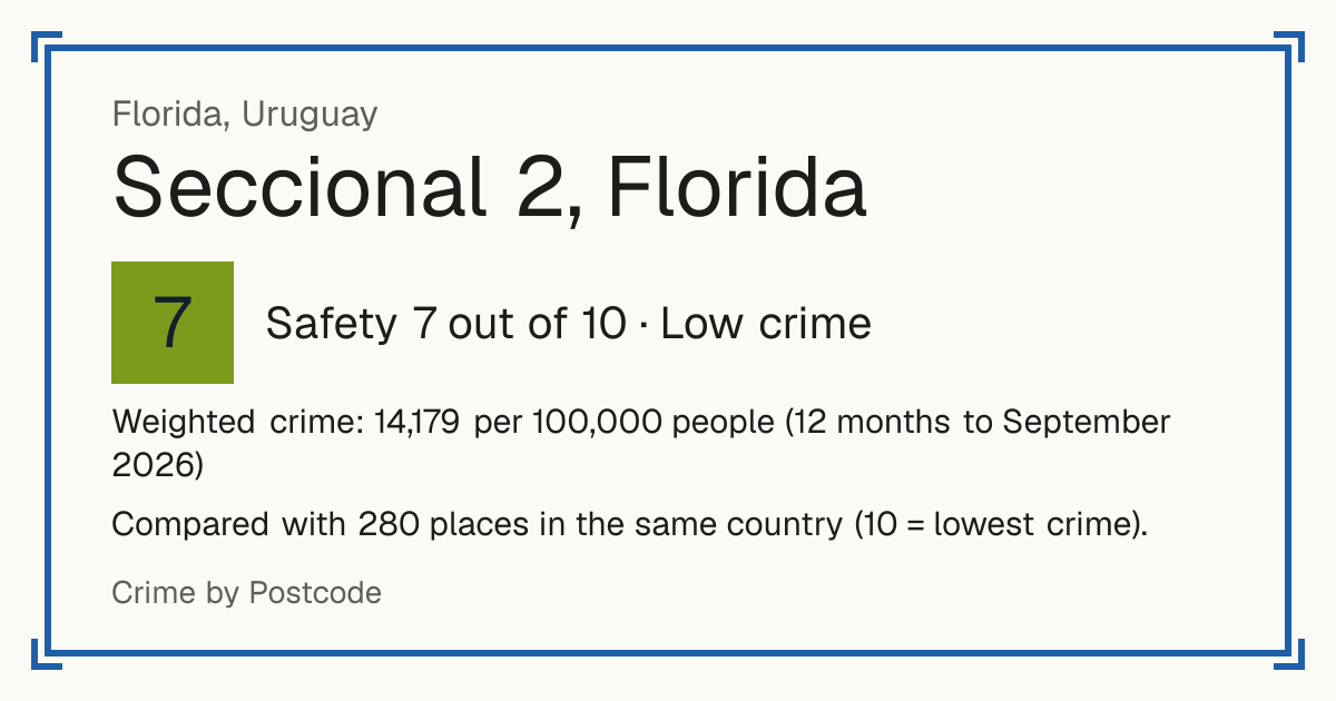 Seccional 2, Florida, Florida, Uruguay: Safety 7 out of 10 (Low crime). Weighted crime: 14,179 per 100,000 people (12 months to September 2026).