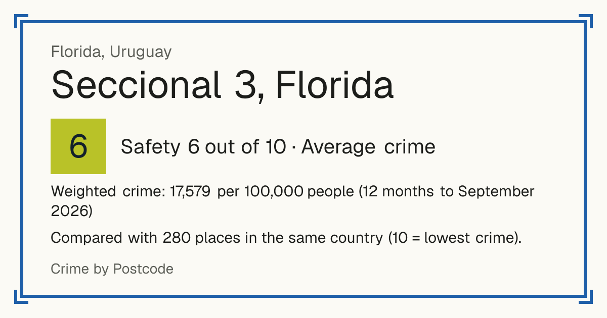 Seccional 3, Florida, Florida, Uruguay: Safety 6 out of 10 (Average crime). Weighted crime: 17,579 per 100,000 people (12 months to September 2026).