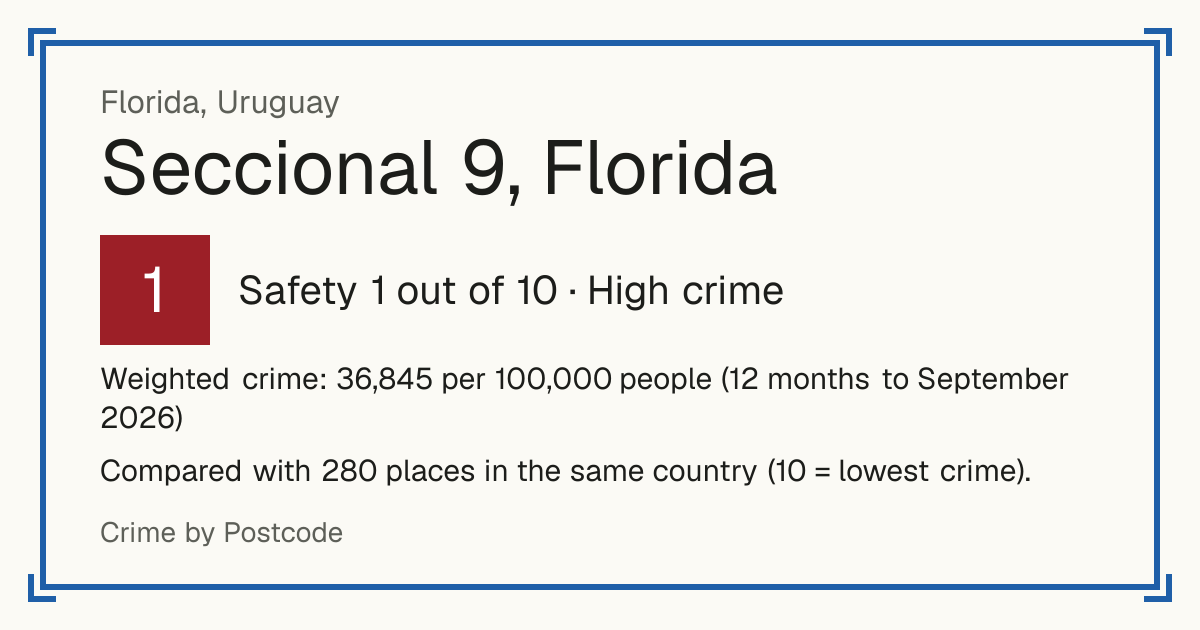 Seccional 9, Florida, Florida, Uruguay: Safety 1 out of 10 (High crime). Weighted crime: 36,845 per 100,000 people (12 months to September 2026).