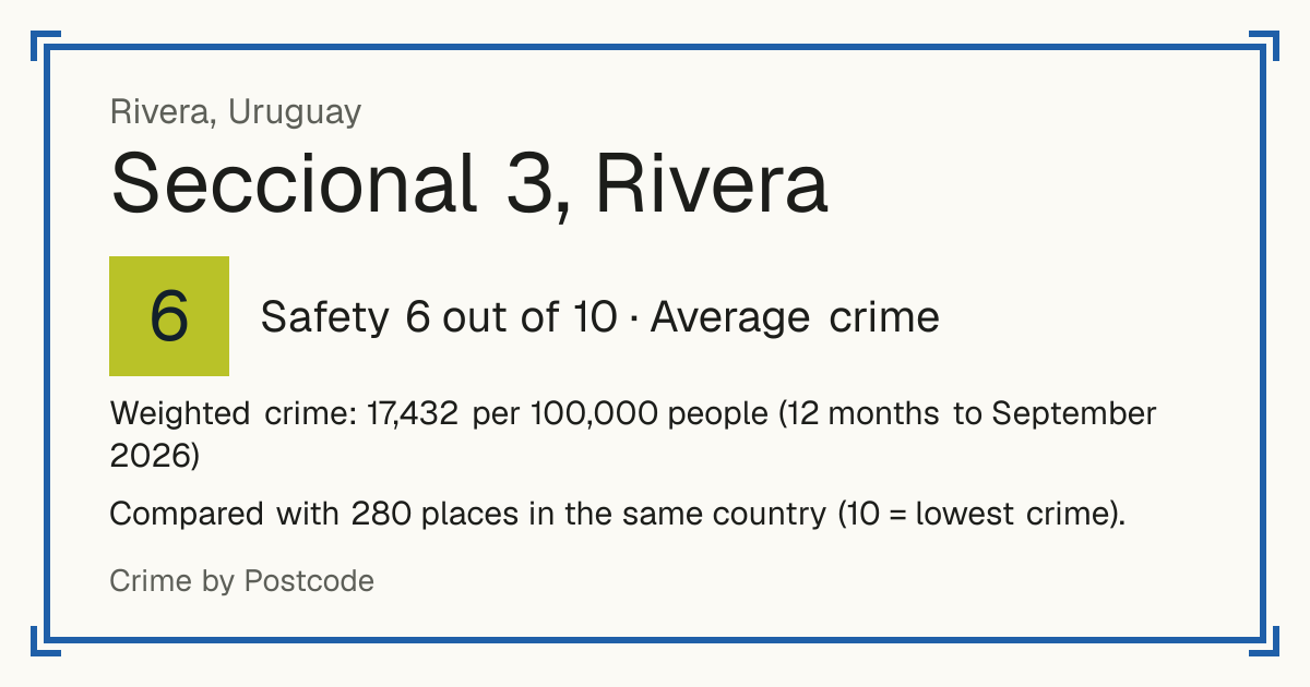 Seccional 3, Rivera, Rivera, Uruguay: Safety 6 out of 10 (Average crime). Weighted crime: 17,432 per 100,000 people (12 months to September 2026).