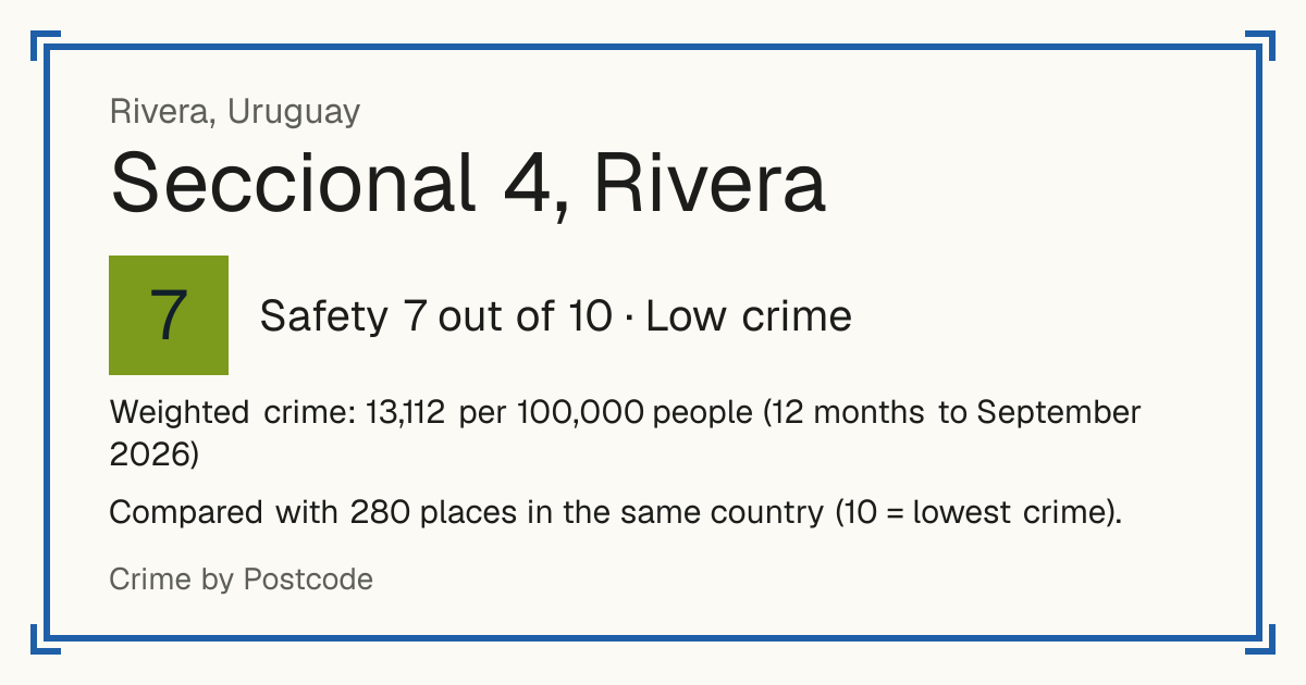 Seccional 4, Rivera, Rivera, Uruguay: Safety 7 out of 10 (Low crime). Weighted crime: 13,112 per 100,000 people (12 months to September 2026).