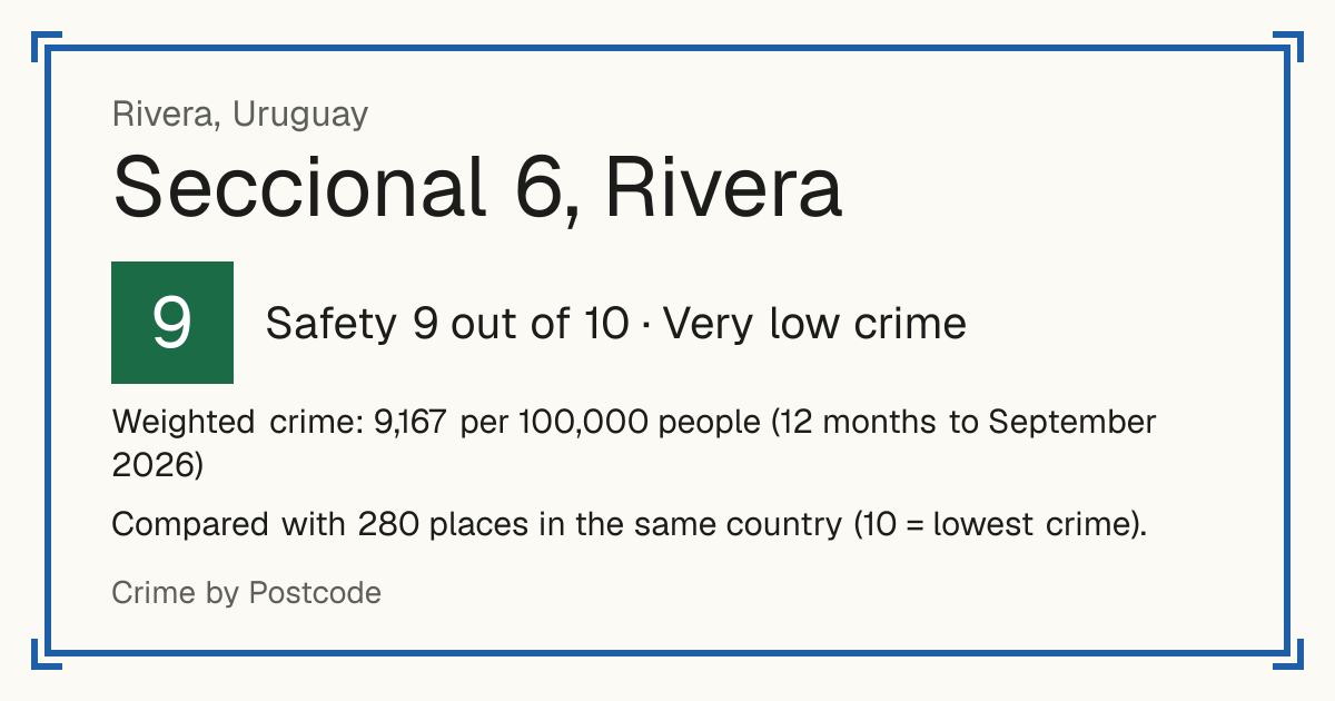 Seccional 6, Rivera, Rivera, Uruguay: Safety 9 out of 10 (Very low crime). Weighted crime: 9,167 per 100,000 people (12 months to September 2026).