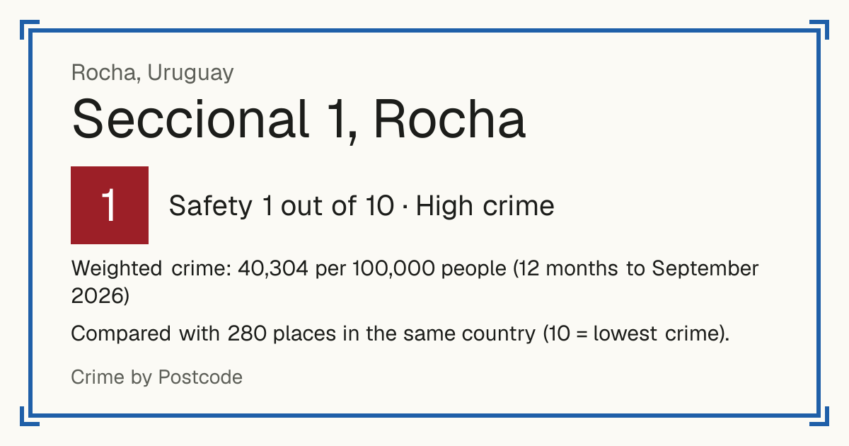 Seccional 1, Rocha, Rocha, Uruguay: Safety 1 out of 10 (High crime). Weighted crime: 40,304 per 100,000 people (12 months to September 2026).