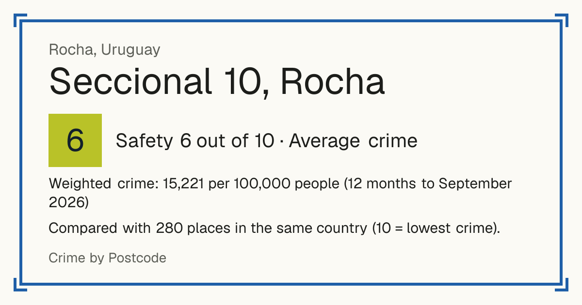 Seccional 10, Rocha, Rocha, Uruguay: Safety 6 out of 10 (Average crime). Weighted crime: 15,221 per 100,000 people (12 months to September 2026).