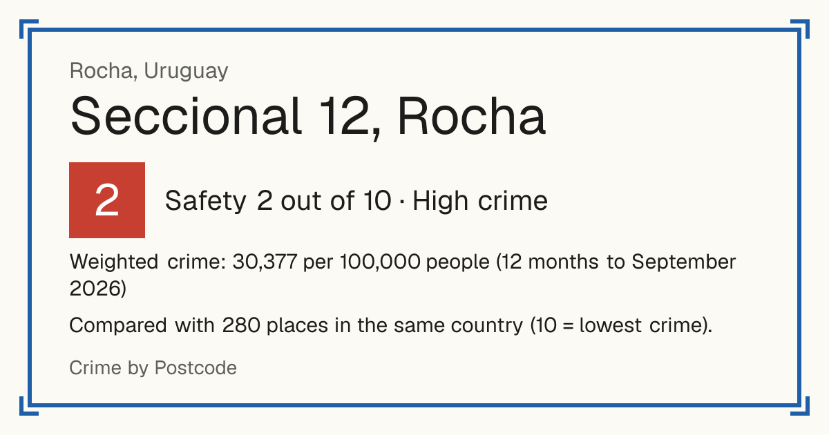 Seccional 12, Rocha, Rocha, Uruguay: Safety 2 out of 10 (High crime). Weighted crime: 30,377 per 100,000 people (12 months to September 2026).