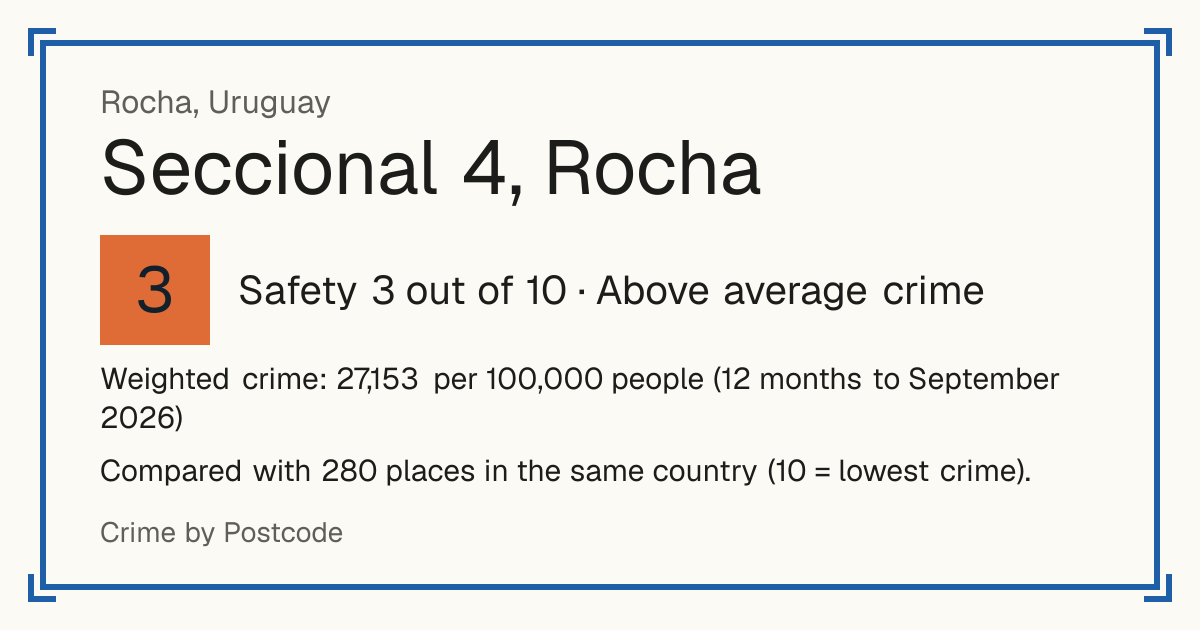 Seccional 4, Rocha, Rocha, Uruguay: Safety 3 out of 10 (Above average crime). Weighted crime: 27,153 per 100,000 people (12 months to September 2026).