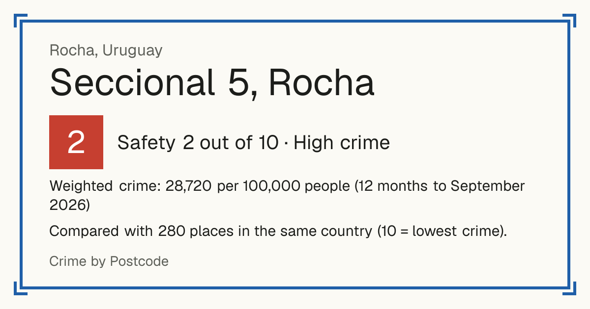 Seccional 5, Rocha, Rocha, Uruguay: Safety 2 out of 10 (High crime). Weighted crime: 28,720 per 100,000 people (12 months to September 2026).