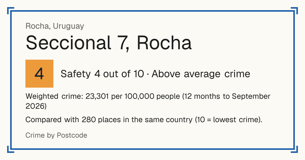 Seccional 7, Rocha, Rocha, Uruguay: Safety 4 out of 10 (Above average crime). Weighted crime: 23,301 per 100,000 people (12 months to September 2026).