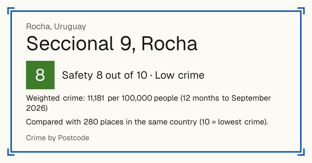 Seccional 9, Rocha, Rocha, Uruguay: Safety 8 out of 10 (Low crime). Weighted crime: 11,181 per 100,000 people (12 months to September 2026).