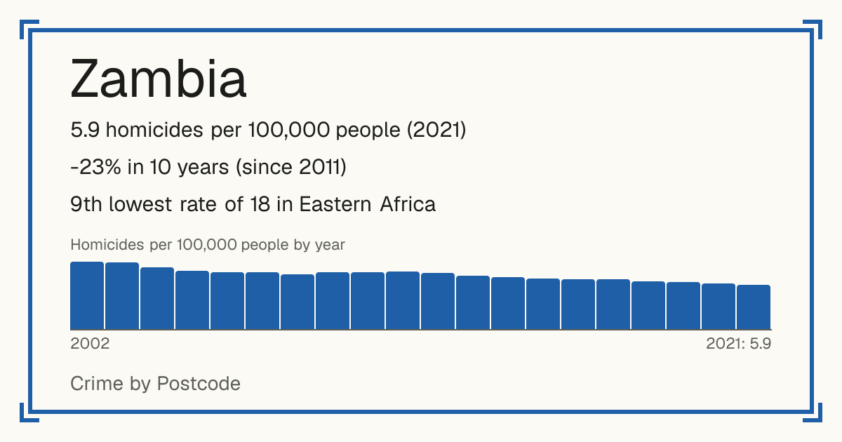 Zambia: 5.9 homicides per 100,000 people (2021). -23% in 10 years (since 2011). 9th lowest rate of 18 in Eastern Africa.