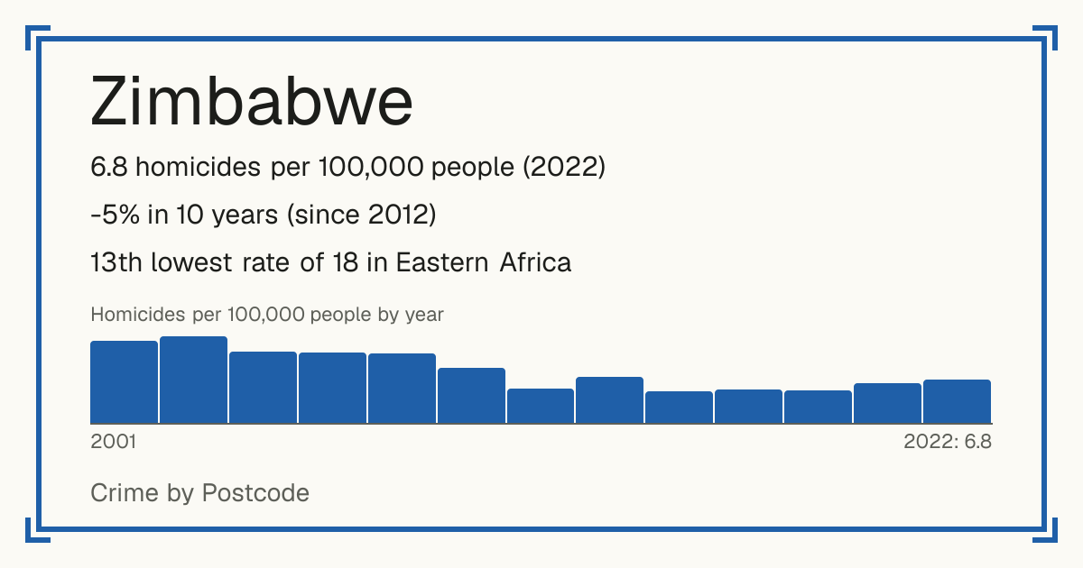 Zimbabwe: 6.8 homicides per 100,000 people (2022). -5% in 10 years (since 2012). 13th lowest rate of 18 in Eastern Africa.