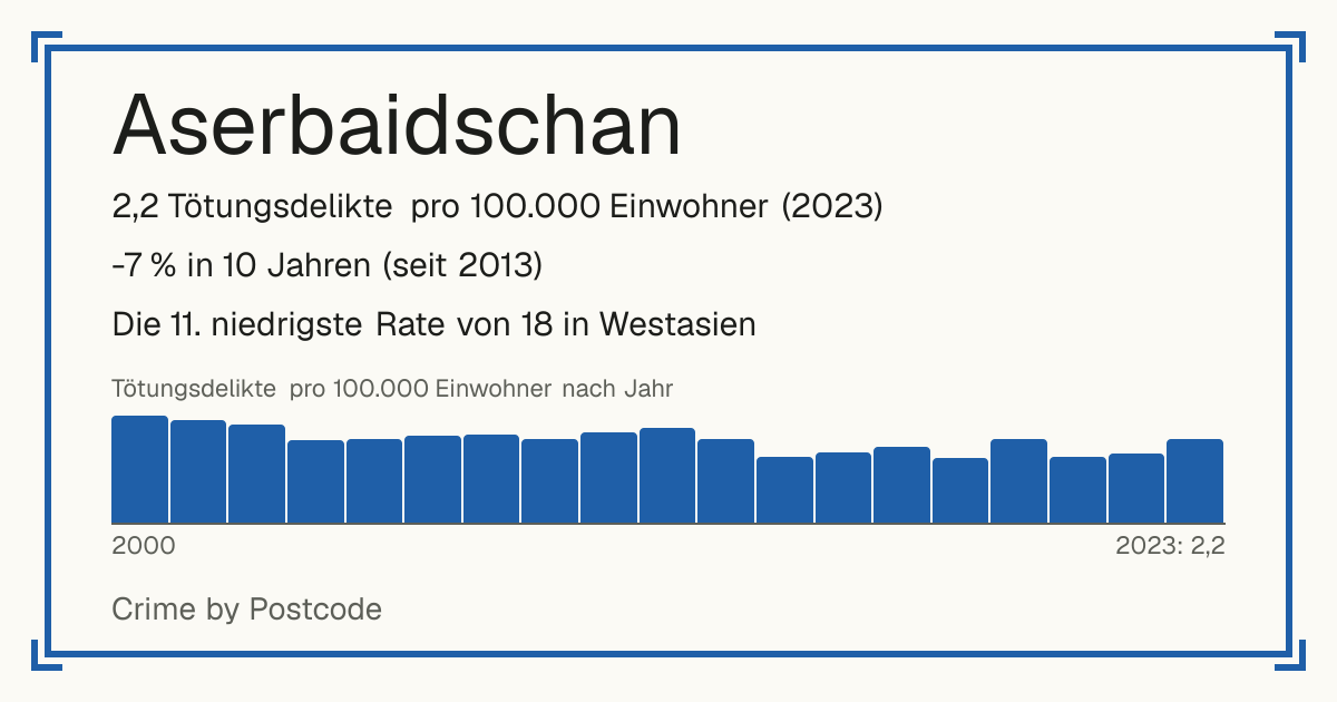 Aserbaidschan: 2,2 Tötungsdelikte pro 100.000 Einwohner (2023). -7 % in 10 Jahren (seit 2013). Die 11. niedrigste Rate von 18 in Westasien.