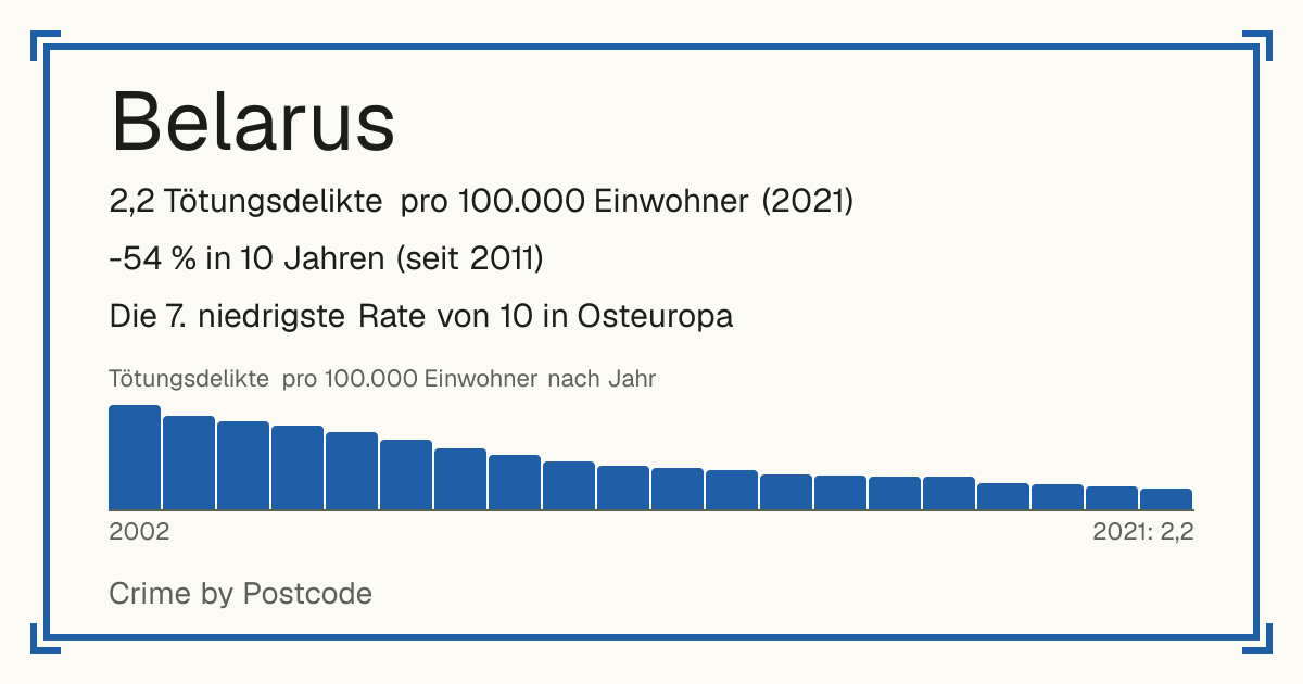Belarus: 2,2 Tötungsdelikte pro 100.000 Einwohner (2021). -54 % in 10 Jahren (seit 2011). Die 7. niedrigste Rate von 10 in Osteuropa.