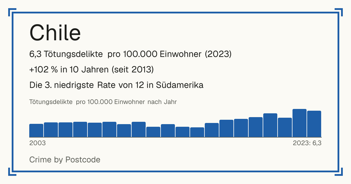 Chile: 6,3 Tötungsdelikte pro 100.000 Einwohner (2023). +102 % in 10 Jahren (seit 2013). Die 3. niedrigste Rate von 12 in Südamerika.