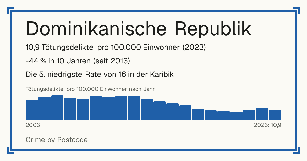 Dominikanische Republik: 10,9 Tötungsdelikte pro 100.000 Einwohner (2023). -44 % in 10 Jahren (seit 2013). Die 5. niedrigste Rate von 16 in der Karibik.