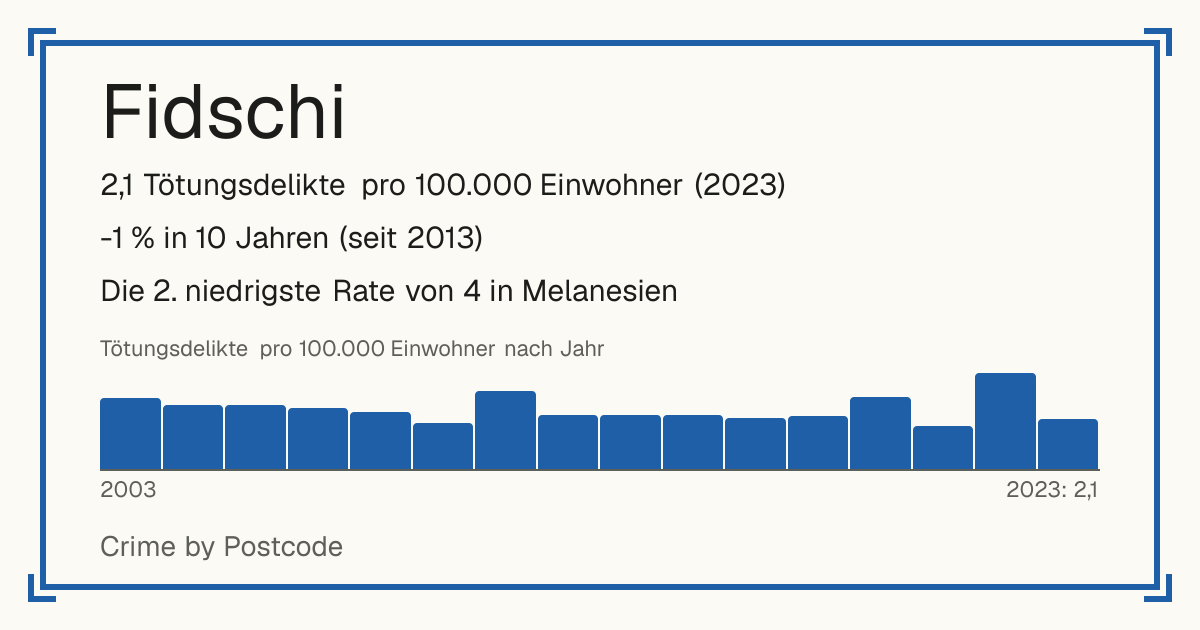 Fidschi: 2,1 Tötungsdelikte pro 100.000 Einwohner (2023). -1 % in 10 Jahren (seit 2013). Die 2. niedrigste Rate von 4 in Melanesien.