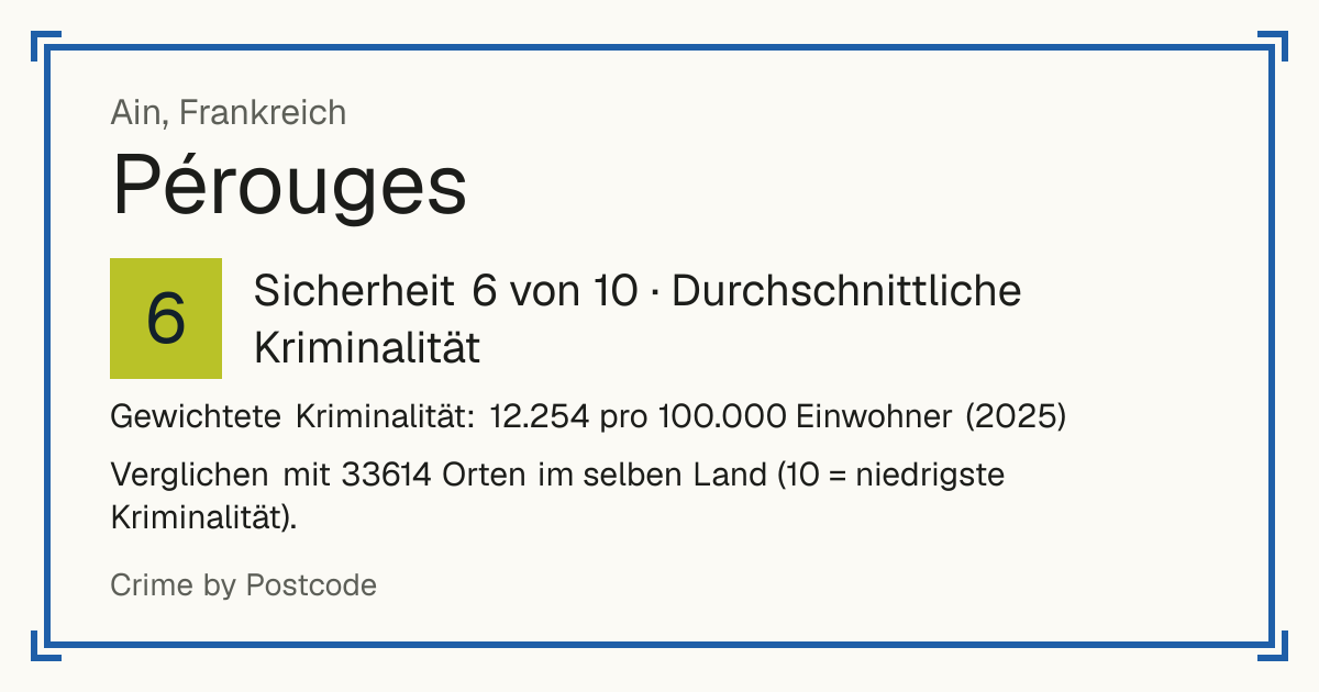 Pérouges, Frankreich: Sicherheit 6 von 10 (Durchschnittliche Kriminalität). Gewichtete Kriminalität: 12.254 pro 100.000 Einwohner (2025).