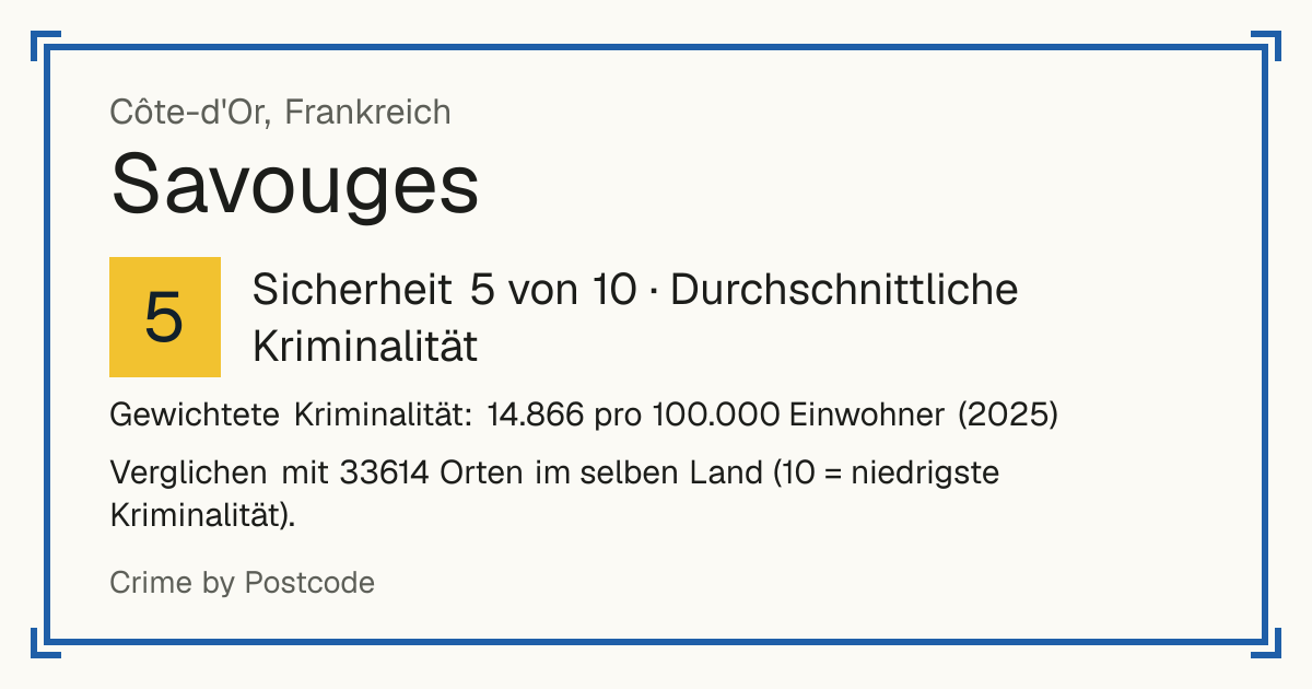 Savouges, Frankreich: Sicherheit 5 von 10 (Durchschnittliche Kriminalität). Gewichtete Kriminalität: 14.866 pro 100.000 Einwohner (2025).