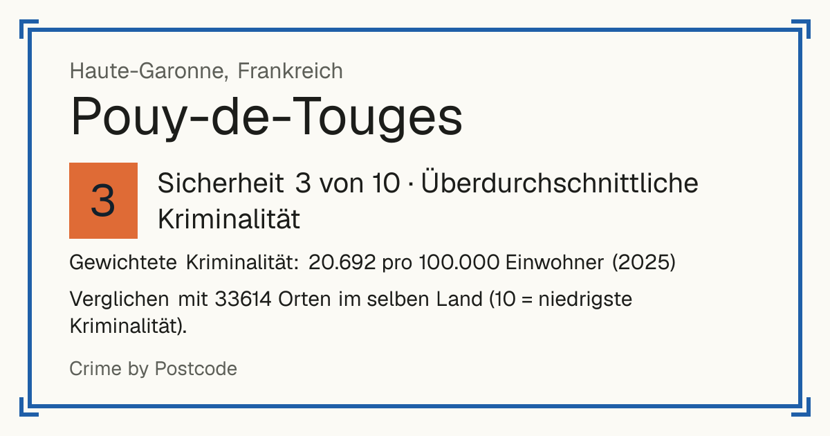 Pouy-de-Touges, Frankreich: Sicherheit 3 von 10 (Überdurchschnittliche Kriminalität). Gewichtete Kriminalität: 20.692 pro 100.000 Einwohner (2025).
