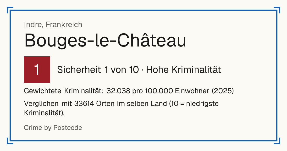 Bouges-le-Château, Frankreich: Sicherheit 1 von 10 (Hohe Kriminalität). Gewichtete Kriminalität: 32.038 pro 100.000 Einwohner (2025).